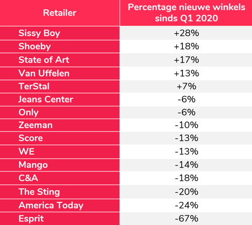 7-Verschuiving fashionketens